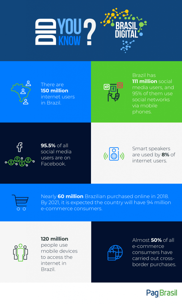 Digital in Brazil - Infographic shows opportunities for ecommerce stores.